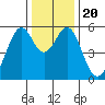 San Leandro Bay tide chart for Friday, December 20, 2024