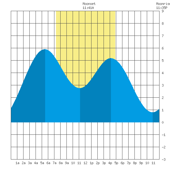 San Leandro Bay tide chart for Saturday, December 21, 2024