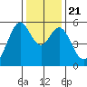 San Leandro Bay tide chart for Saturday, December 21, 2024