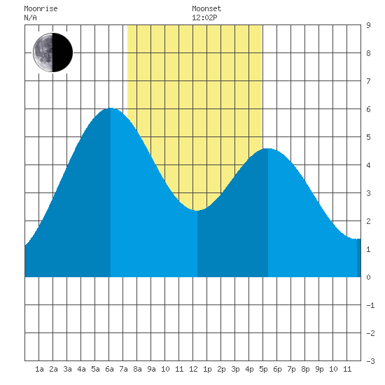 San Leandro Bay tide chart for Sunday, December 22, 2024