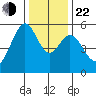 San Leandro Bay tide chart for Sunday, December 22, 2024