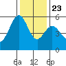 San Leandro Bay tide chart for Monday, December 23, 2024