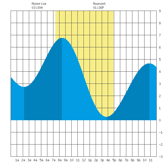 San Leandro Bay tide chart for Thursday, December 26, 2024