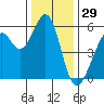 San Leandro Bay tide chart for Sunday, December 29, 2024