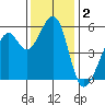 San Leandro Bay tide chart for Monday, December 2, 2024