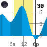 San Leandro Bay tide chart for Monday, December 30, 2024
