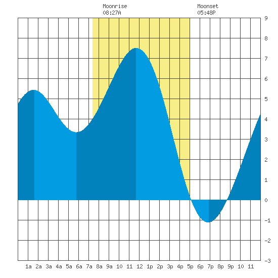 San Leandro Bay tide chart for Tuesday, December 31, 2024