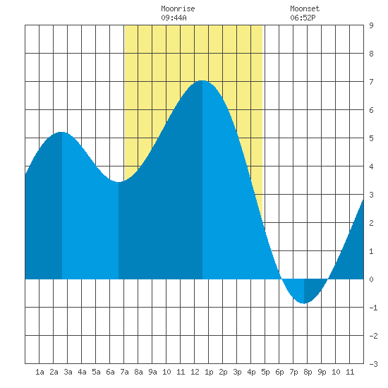 San Leandro Bay tide chart for Tuesday, December 3, 2024