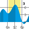 San Leandro Bay tide chart for Tuesday, December 3, 2024