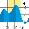 San Leandro Bay tide chart for Wednesday, December 4, 2024