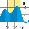 San Leandro Bay tide chart for Thursday, December 5, 2024