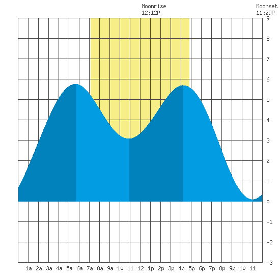 San Leandro Bay tide chart for Saturday, December 7, 2024