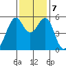 San Leandro Bay tide chart for Saturday, December 7, 2024