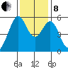 San Leandro Bay tide chart for Sunday, December 8, 2024