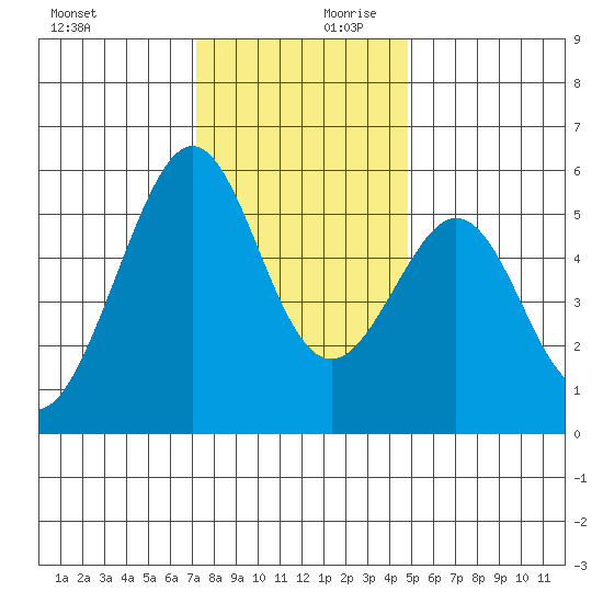 San Leandro Bay tide chart for Monday, December 9, 2024