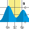 San Leandro Bay tide chart for Monday, December 9, 2024