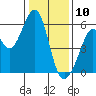 San Leandro Bay tide chart for Friday, January 10, 2025
