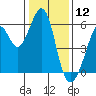 San Leandro Bay tide chart for Sunday, January 12, 2025