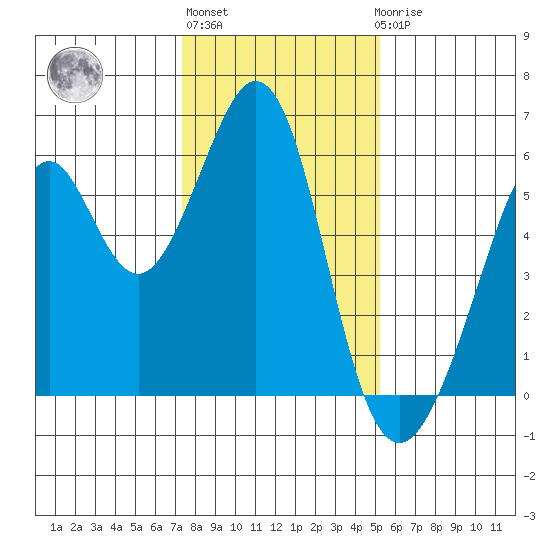 San Leandro Bay tide chart for Monday, January 13, 2025