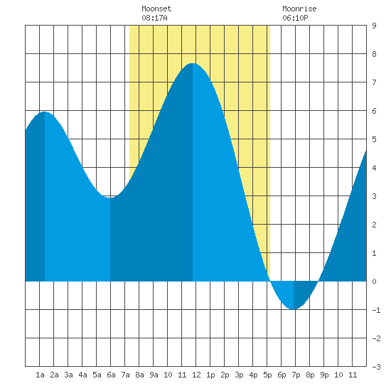 San Leandro Bay tide chart for Tuesday, January 14, 2025