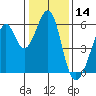 San Leandro Bay tide chart for Tuesday, January 14, 2025