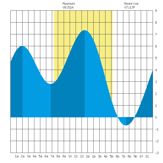 San Leandro Bay tide chart for Wednesday, January 15, 2025