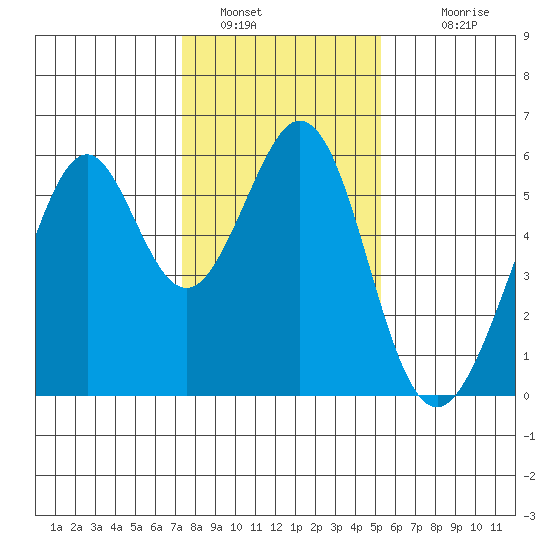 San Leandro Bay tide chart for Thursday, January 16, 2025