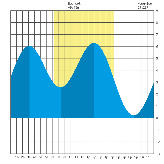 San Leandro Bay tide chart for Friday, January 17, 2025