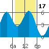San Leandro Bay tide chart for Friday, January 17, 2025