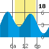 San Leandro Bay tide chart for Saturday, January 18, 2025