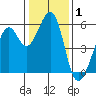 San Leandro Bay tide chart for Wednesday, January 1, 2025