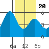 San Leandro Bay tide chart for Monday, January 20, 2025
