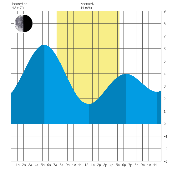San Leandro Bay tide chart for Tuesday, January 21, 2025