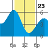 San Leandro Bay tide chart for Thursday, January 23, 2025