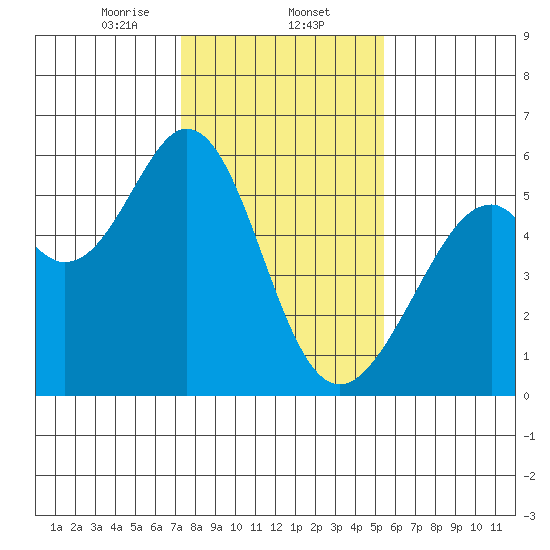 San Leandro Bay tide chart for Friday, January 24, 2025