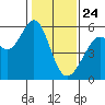 San Leandro Bay tide chart for Friday, January 24, 2025