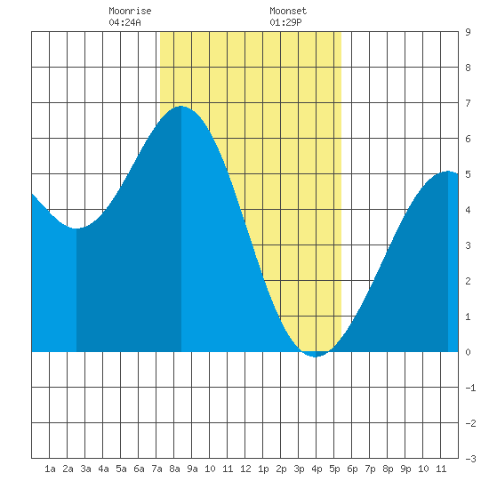 San Leandro Bay tide chart for Saturday, January 25, 2025