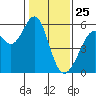 San Leandro Bay tide chart for Saturday, January 25, 2025