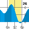 San Leandro Bay tide chart for Sunday, January 26, 2025