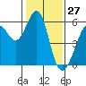 San Leandro Bay tide chart for Monday, January 27, 2025