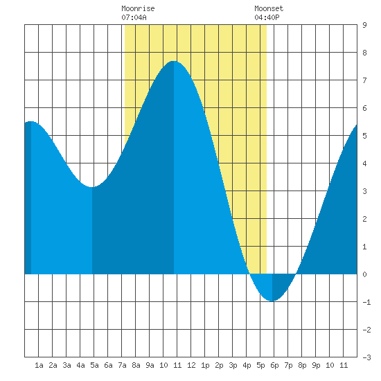 San Leandro Bay tide chart for Tuesday, January 28, 2025