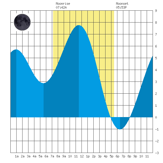 San Leandro Bay tide chart for Wednesday, January 29, 2025