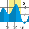 San Leandro Bay tide chart for Thursday, January 2, 2025