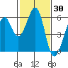 San Leandro Bay tide chart for Thursday, January 30, 2025