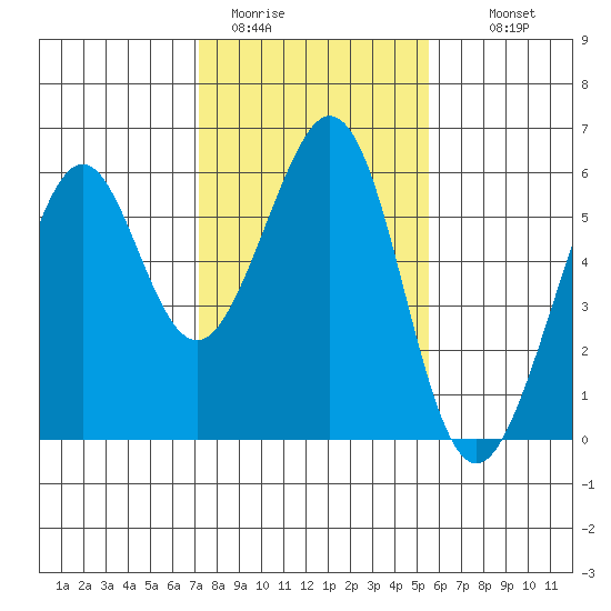 San Leandro Bay tide chart for Friday, January 31, 2025