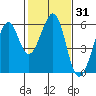 San Leandro Bay tide chart for Friday, January 31, 2025