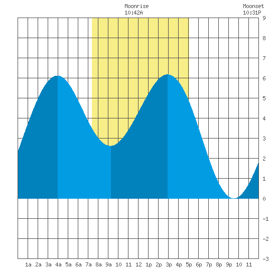 San Leandro Bay tide chart for Saturday, January 4, 2025