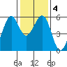 San Leandro Bay tide chart for Saturday, January 4, 2025