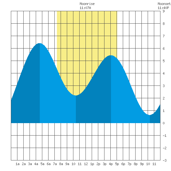 San Leandro Bay tide chart for Sunday, January 5, 2025