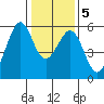San Leandro Bay tide chart for Sunday, January 5, 2025